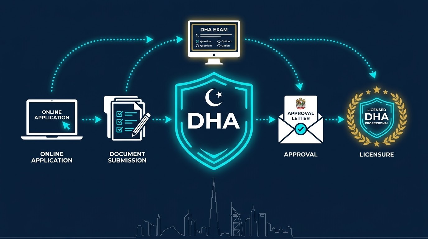 DHA license application process 2026 step-by-step guide Dubai Health Authority Sheryan portal
