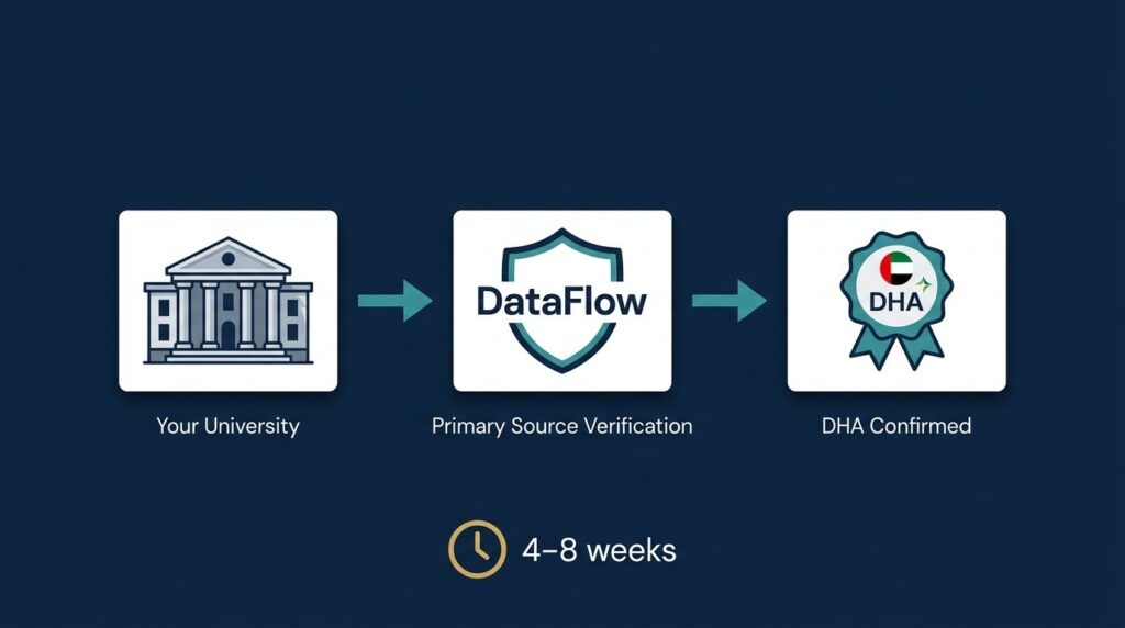 DataFlow primary source verification process DHA license UAE how long does DataFlow take