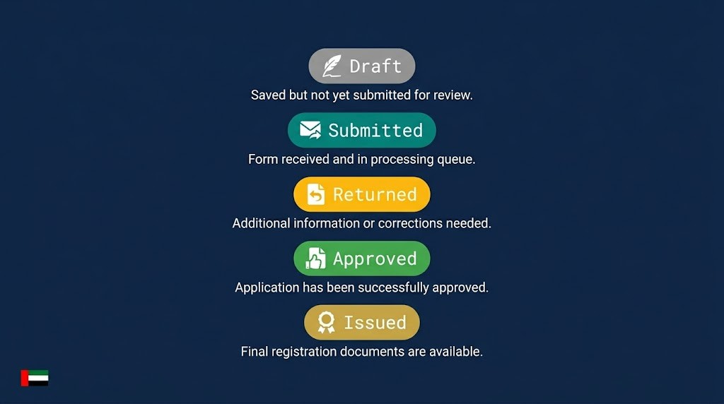 Sheryan DHA application status codes explained — Draft, Submitted, Returned, Approved, Issued