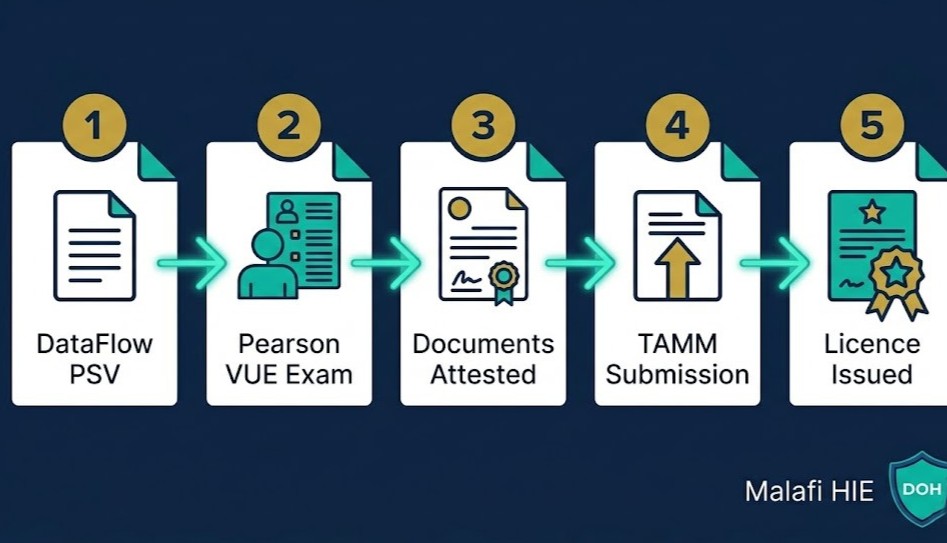 DOH Abu Dhabi licence application steps through TAMM portal