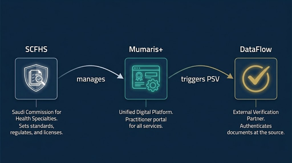 Difference between SCFHS, Mumaris+ portal, and DataFlow explained for Saudi healthcare licensing