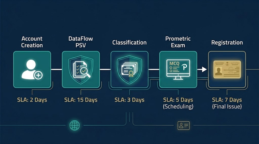 SCFHS Mumaris+ registration timeline showing official SLAs for each stage 2026