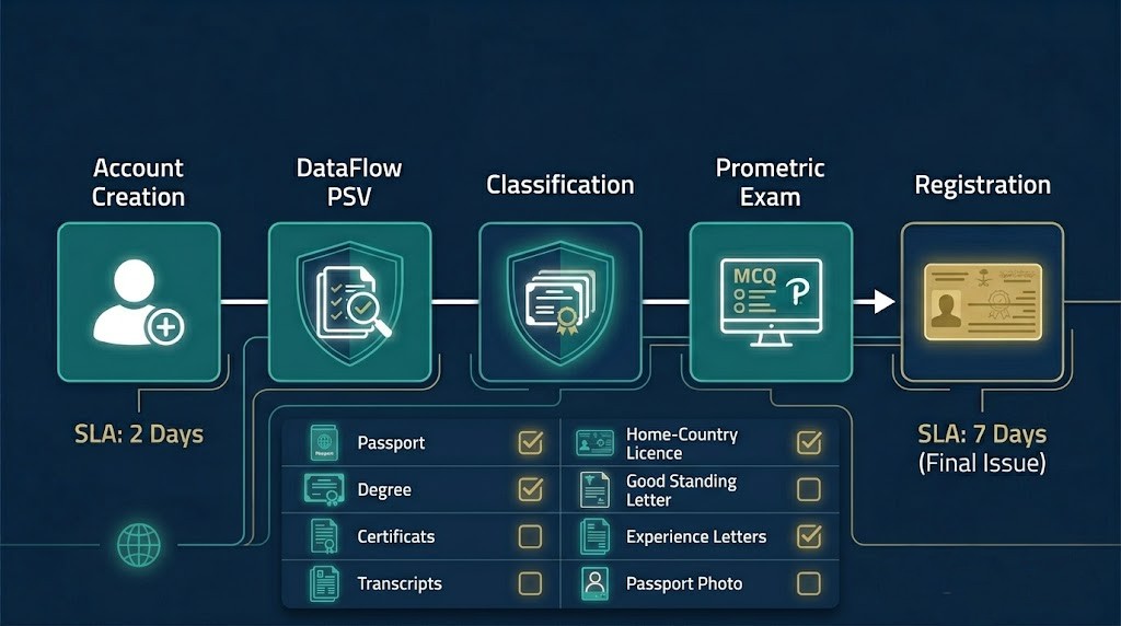 SCFHS Mumaris+ required documents checklist for international healthcare professionals 2026