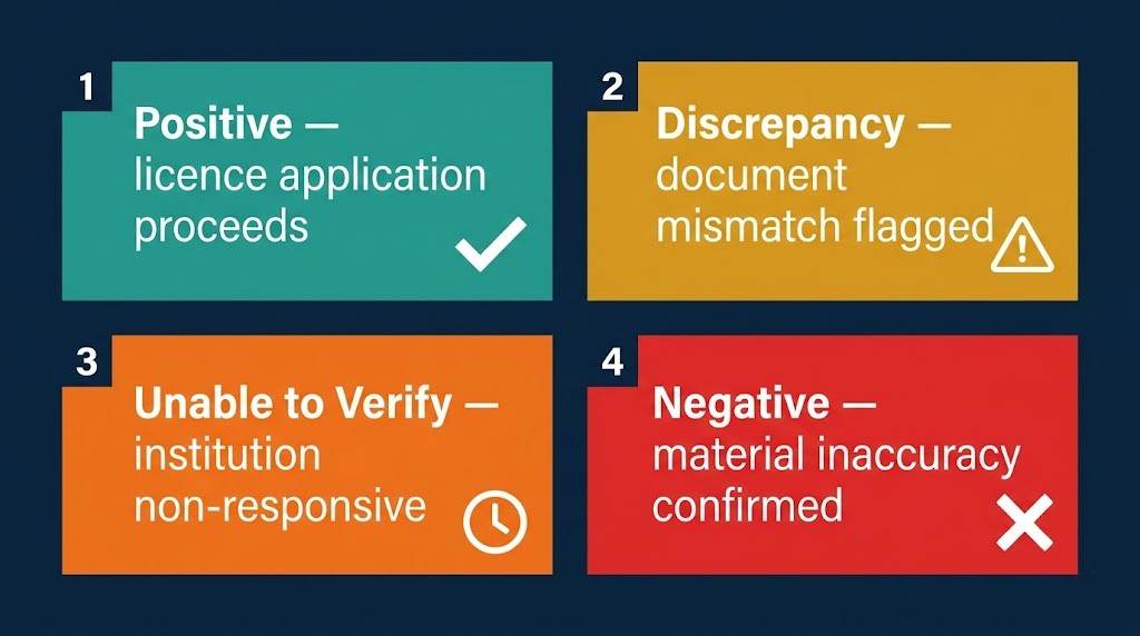 DataFlow report outcomes explained — Positive, Discrepancy, Unable to Verify, Negative for GCC healthcare licensing